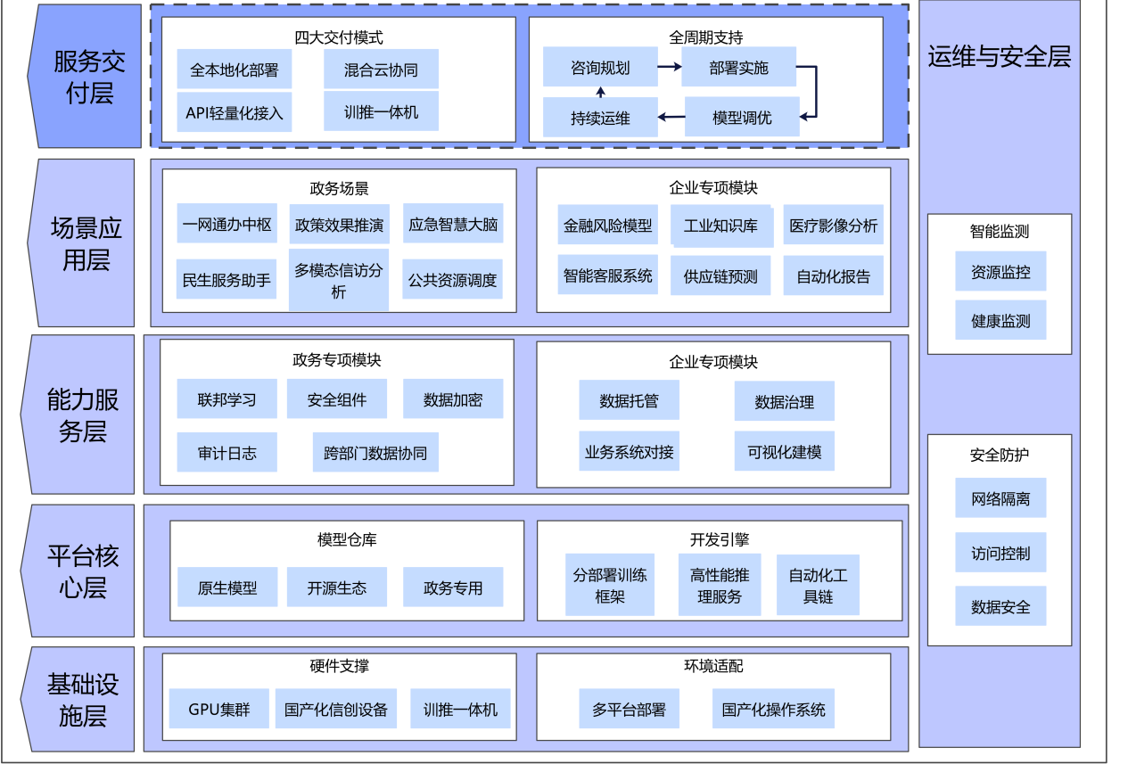 政企大模型本地化部署技術架構